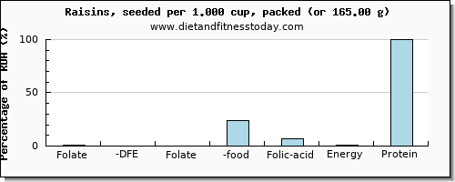 folate, dfe and nutritional content in folic acid in raisins